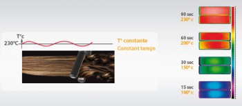 Технология BaByliss I-Temperature – стабильная температура во время всего процесса укладки волос