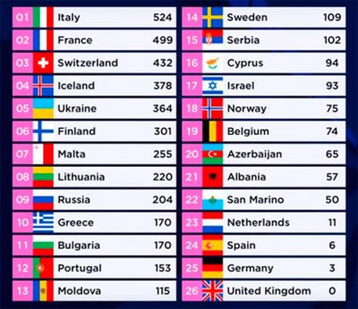 Список победителей Евровидение 2021. Результаты