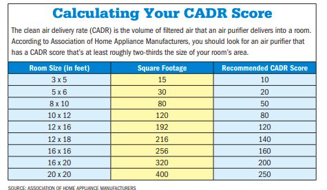 calculating-CADR